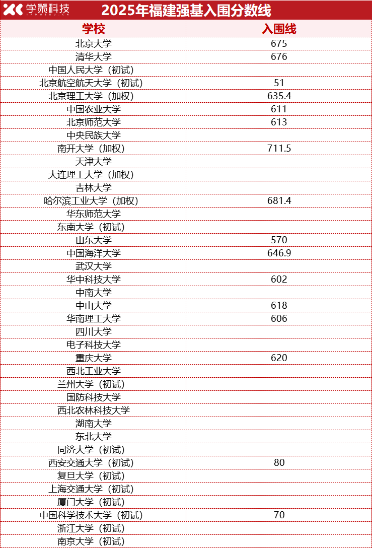 2026强基报考必看！2025年各省强基计划入围分数线