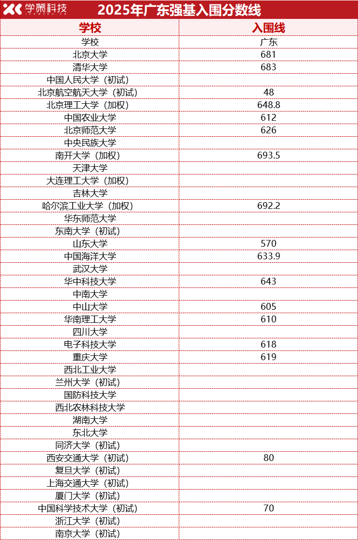 2026强基报考必看！2025年各省强基计划入围分数线
