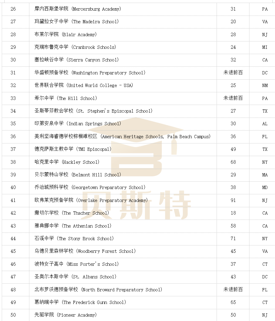 2026 Niche全美最佳寄宿高中排名发布！评估标准大改，升学要求划重点