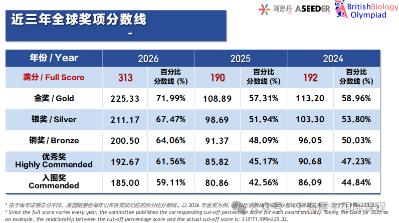 2027年BBO生物竞赛冲金奖全攻略：官方规则、考点、真题PDF全梳理