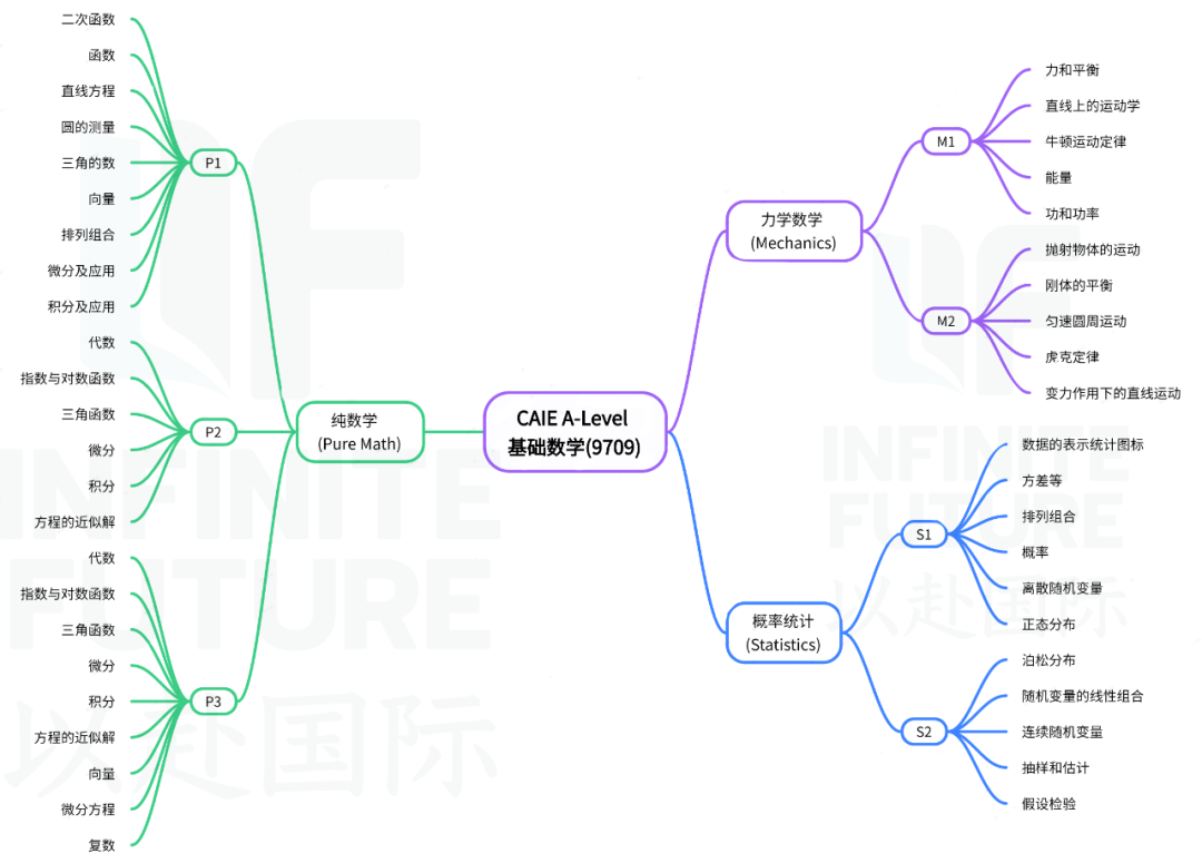 2026年A-level夏季大考开冲！数学/进阶数学/物理/化学/经济常考知识点梳理~