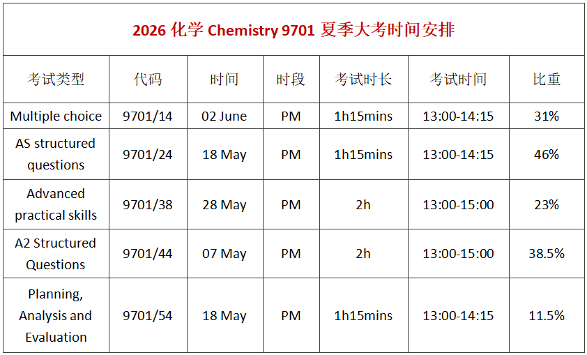 2026年A-level夏季大考开冲！数学/进阶数学/物理/化学/经济常考知识点梳理~