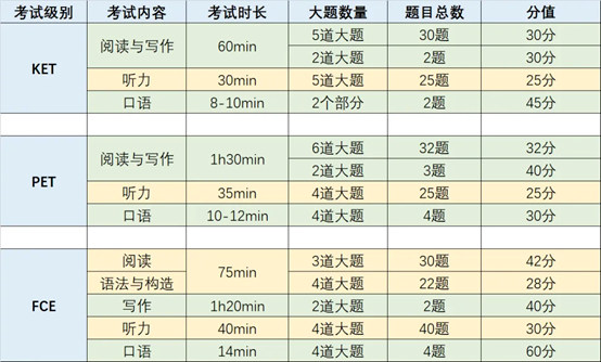 KET/PET剑桥等级代表什么能力？考什么？如何备考？