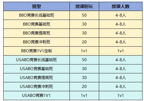 备赛BBO/USABO竞赛无从下手？考点拆解+避坑攻略，帮你高效冲奖！附历年真题分享~