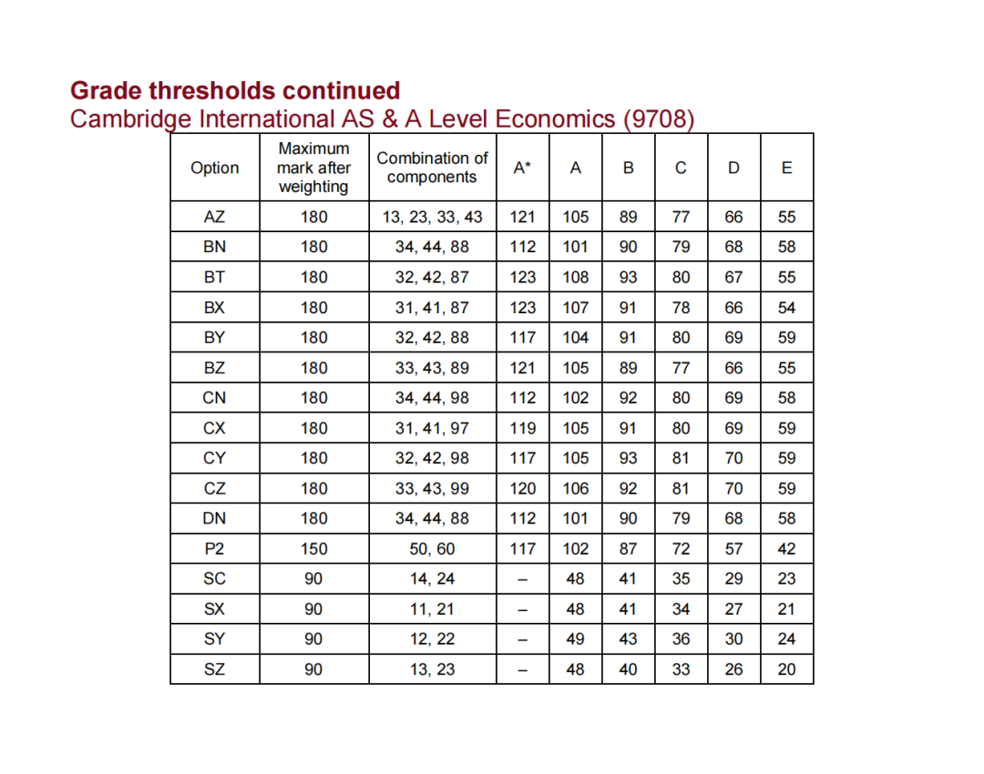alevel评分标准：考多少分可以拿到A*？附2026年考试时间+机构alevel课程培训班