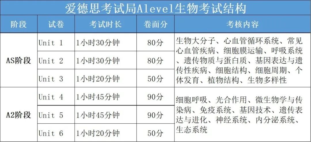 Alevel生物想拿A*要考多少分？附Alevel生物辅导！