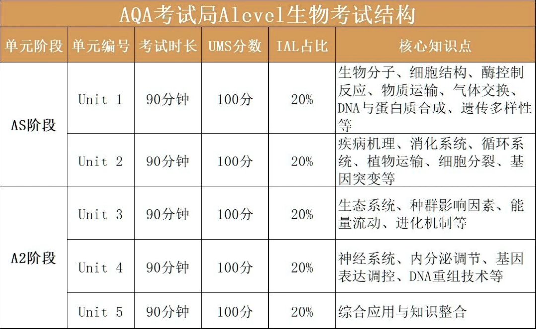 Alevel生物想拿A*要考多少分？附Alevel生物辅导！