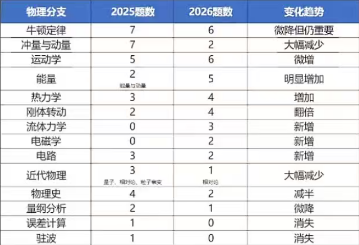 2026年物理碗竞赛难度下降?考多少分能拿金奖? 2026年物理碗竞赛难度下降?考多少分能拿金奖?