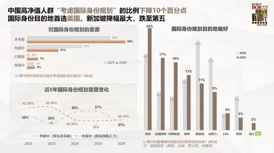 2026留学风向大变！胡润报告揭秘高净值家庭的择校新逻辑
