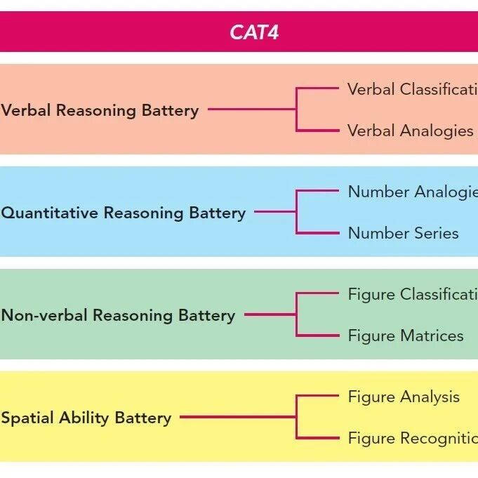为什么使用CAT4？国际生IGCSE潜力预测 （9升10年级）