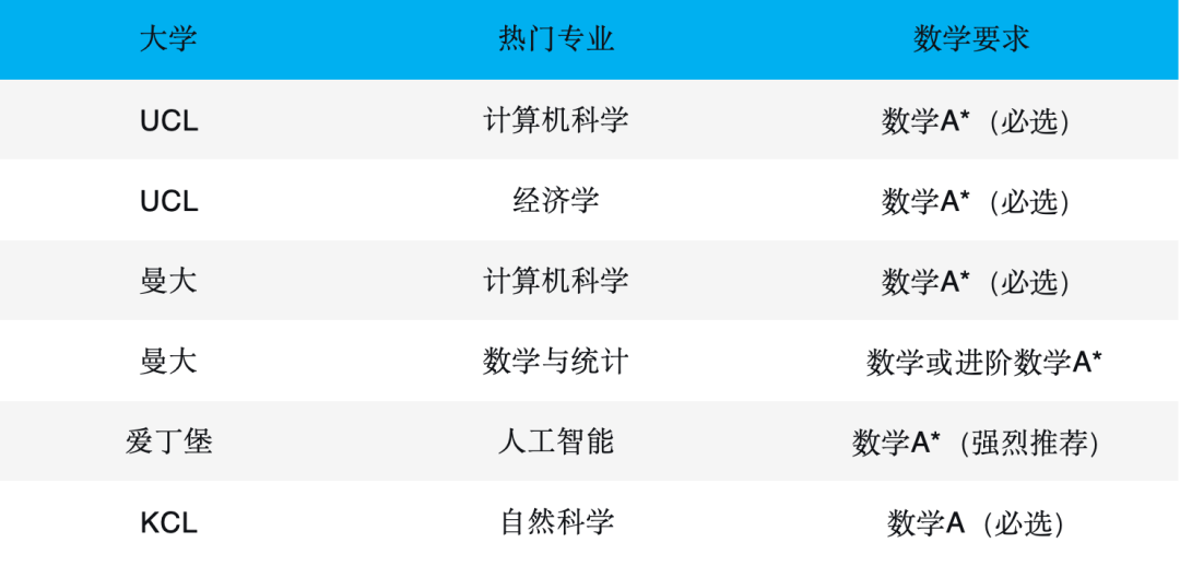 卷疯了！申请英国TOP5，数学和经济学为何成了“必修课”？
