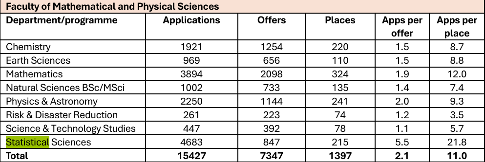 激增1.3万申请者！UCL公布最新申录数据，揭晓最受欢迎与竞争最激烈专业！