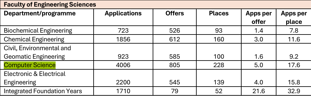 激增1.3万申请者！UCL公布最新申录数据，揭晓最受欢迎与竞争最激烈专业！