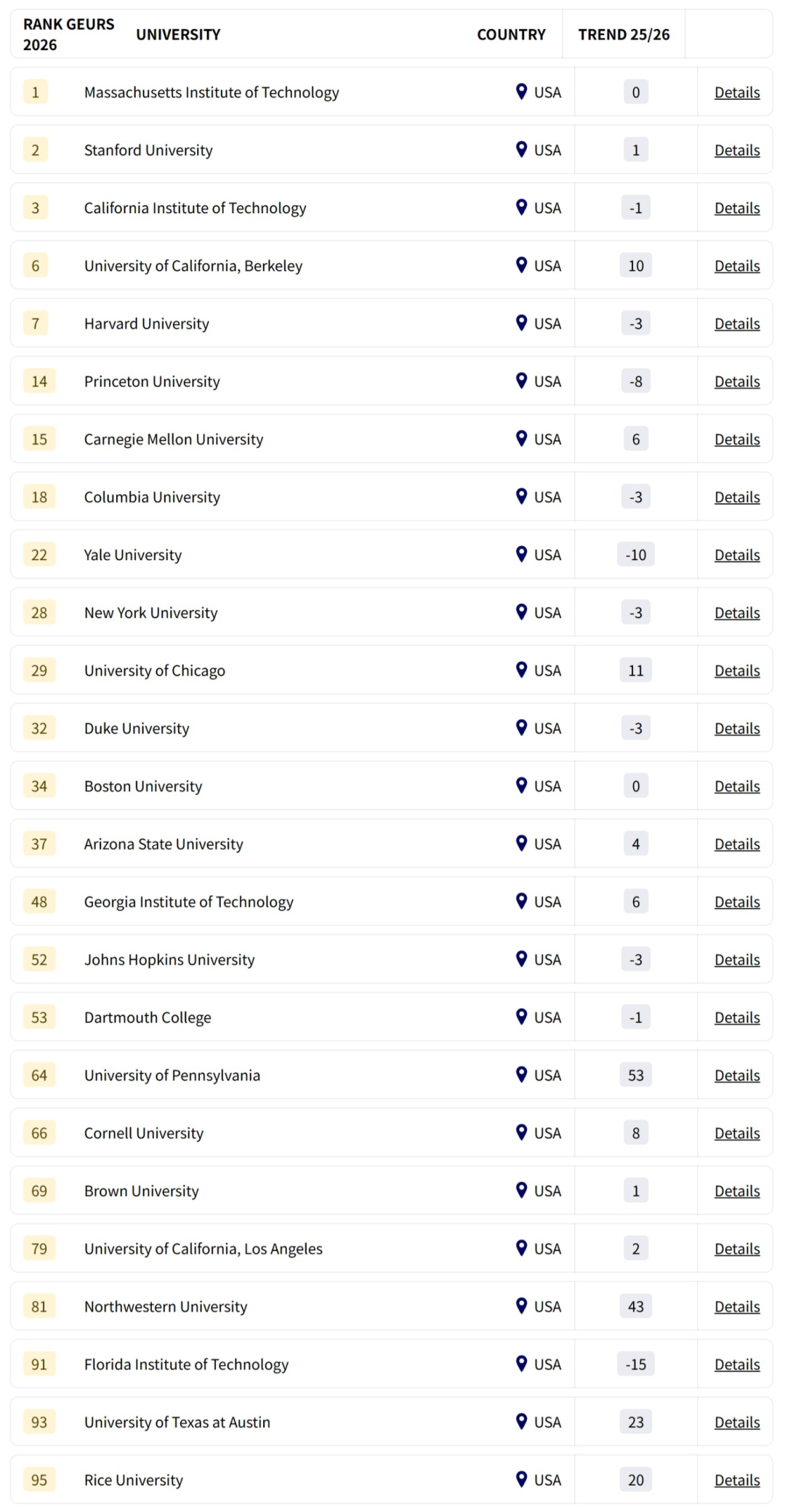 【院校排名】2026全球大学就业力排名发布！美校霸榜前三，曼大/KCL反超UCL，中国高校表现强势！