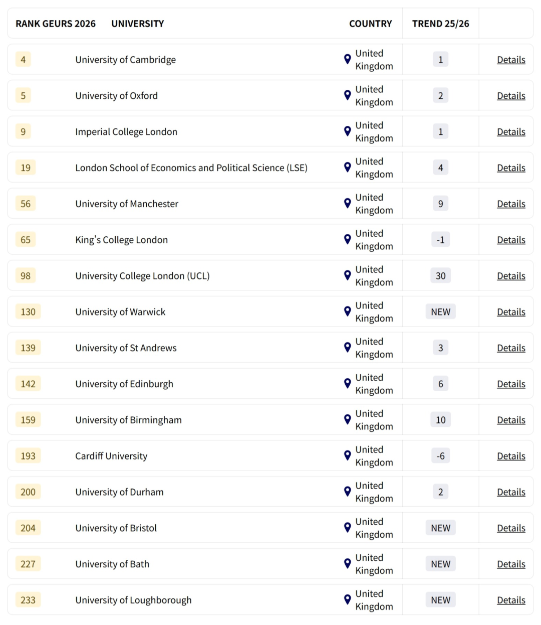 【院校排名】2026全球大学就业力排名发布！美校霸榜前三，曼大/KCL反超UCL，中国高校表现强势！