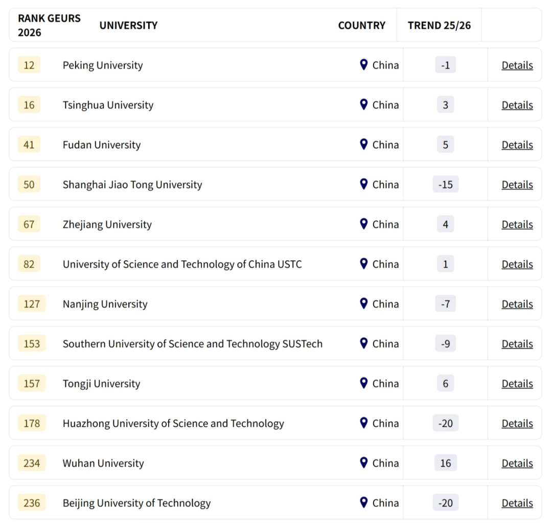 【院校排名】2026全球大学就业力排名发布！美校霸榜前三，曼大/KCL反超UCL，中国高校表现强势！