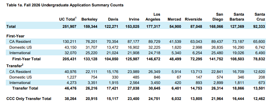2026Fall加州大学申请数据出炉！25万+申请创历史新高，UCLA人气王，UCSD猛涨！