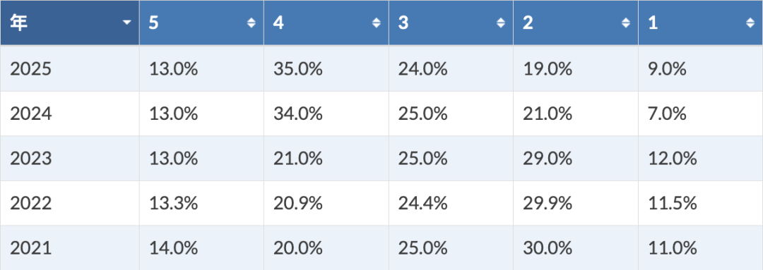 2026AP备考｜AP欧洲史：各单元备考重点+写作题失分原因