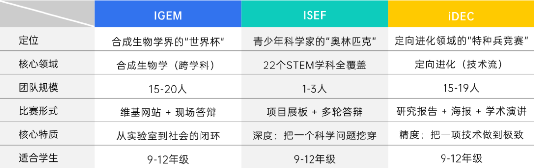 深度拆解ISEF/iGEM/iDEC三大顶流生物赛事 哪一个才是孩子爬藤的“最优解”？