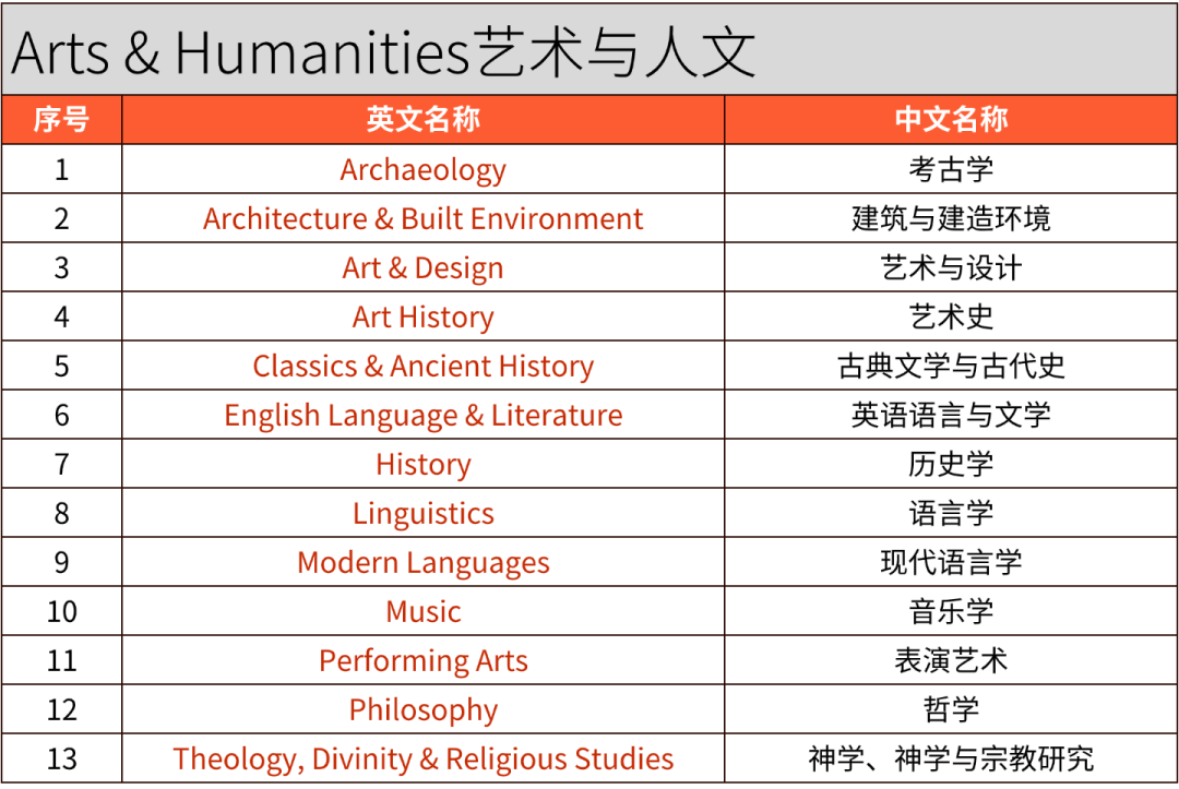 2026 QS学科排名｜英澳港新院校5大板块表现汇总
