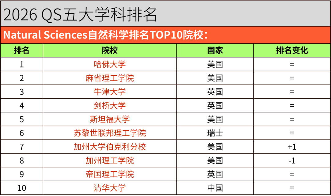 2026 QS学科排名｜英澳港新院校5大板块表现汇总