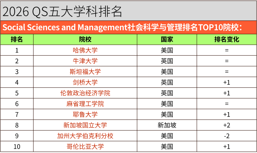 2026 QS学科排名｜英澳港新院校5大板块表现汇总