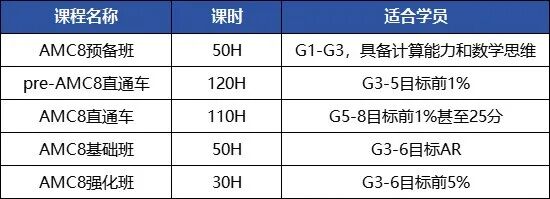 炸了!AMC8竞赛参赛人数暴增,三大考区AMC8竞赛分数线全线走高! 炸了!AMC8竞赛参赛人数暴增,三大考区AMC8竞赛分数线全线走高!