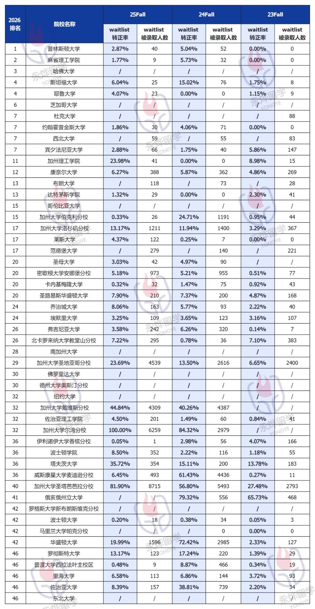 美本TOP50大U Waitlist最新转正数据！这几所学校录取竟然为0