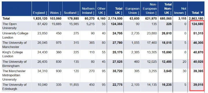 HESA最新英国大学24/25学年入学数据揭晓：哪些专业最火？中国学生申请趋势如何？