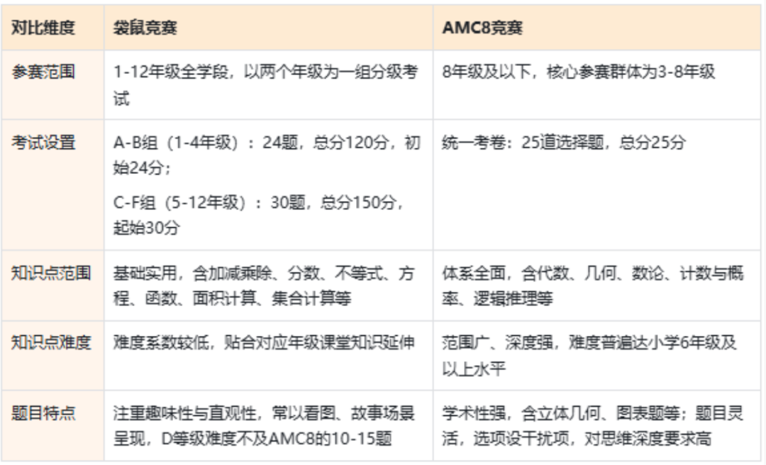 袋鼠和AMC8难度差多少?考完袋鼠后“跳级”打比赛,这份AMC8备考规划收好~ 袋鼠和AMC8难度差多少?考完袋鼠后“跳级”打比赛,这份AMC8备考规划收好~
