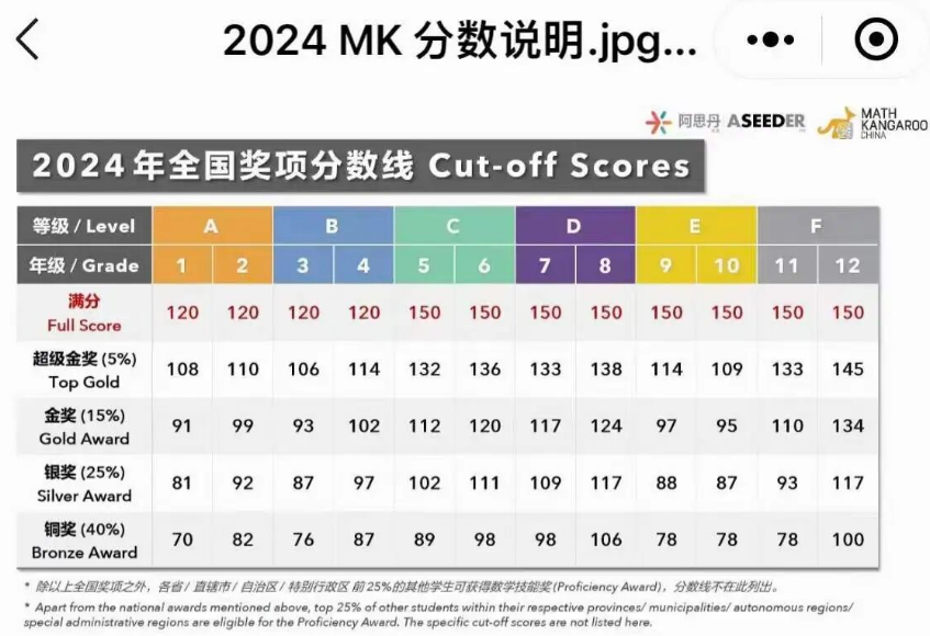 袋鼠数学竞赛多少分可以获奖？2026年袋鼠数学竞赛真题对照+分数线预测，看完心里有数~