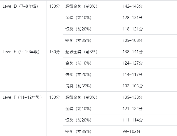 袋鼠数学竞赛多少分可以获奖？2026年袋鼠数学竞赛真题对照+分数线预测，看完心里有数~