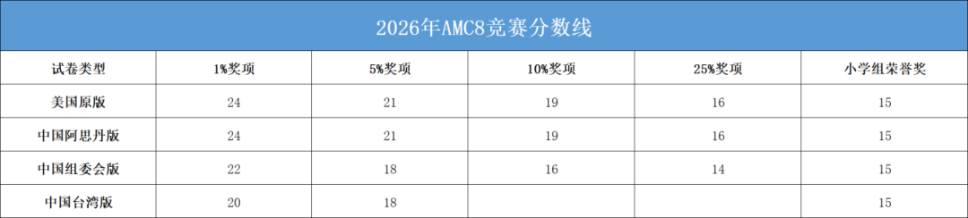 2026AMC8中国区单独划线：TOP1%22分！27年备考应该怎么规划？