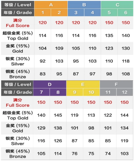 袋鼠竞赛考多少分才能拿奖?附2026年袋鼠竞赛考情分析! 袋鼠竞赛考多少分才能拿奖?附2026年袋鼠竞赛考情分析!
