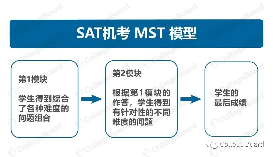 如何解读SAT机考成绩报告