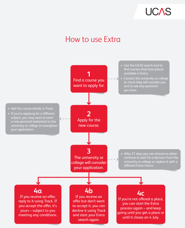 2026fall英本Extra补申全攻略 专治0 offer焦虑！
