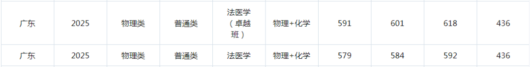 香港唯一4年制法医本科:升硕当公务员月薪6-24万!二本线能报不用600分 香港唯一4年制法医本科:升硕当公务员月薪6-24万!二本线能报不用600分