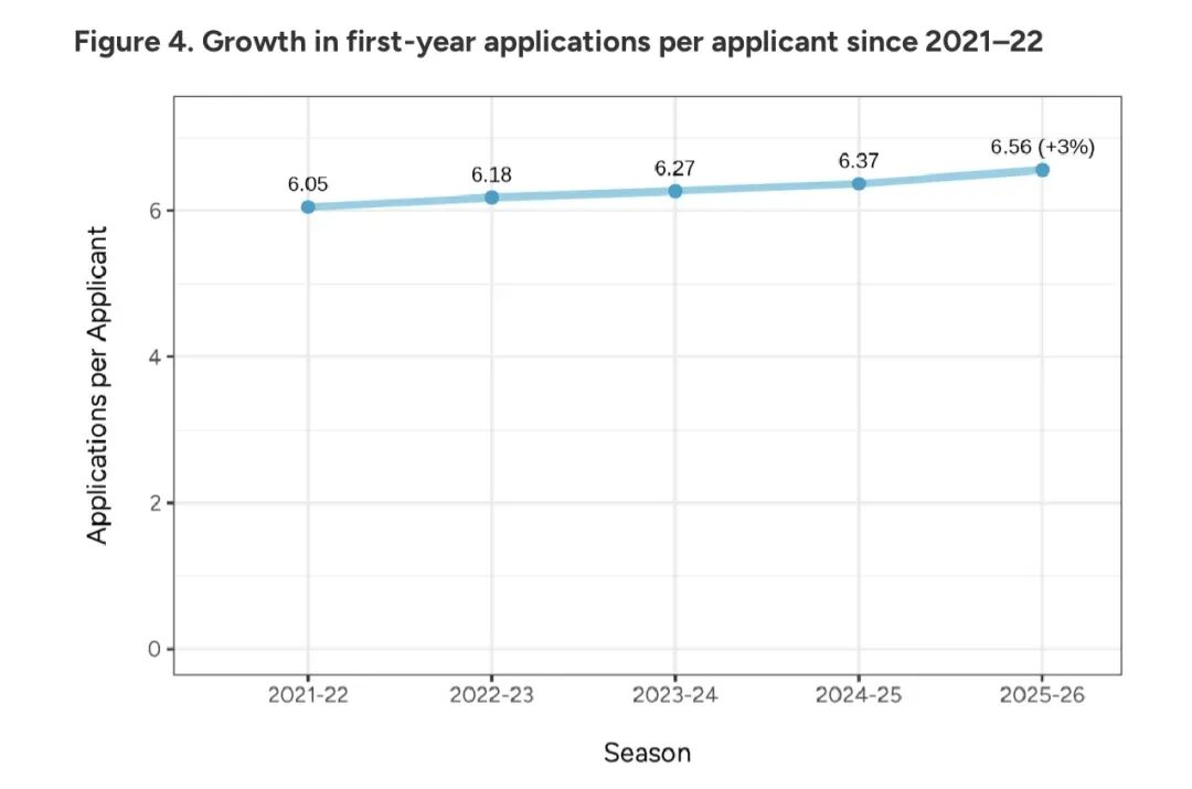 数据扎心:美本申请破140万,中国学生仅降2%,录取更难了! 数据扎心:美本申请破140万,中国学生仅降2%,录取更难了!