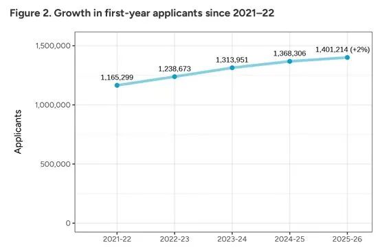 美本申请最新资讯｜CA 最新美国本科申请数据出炉：申请人数破 140 万，中国申请者下降 2%！
