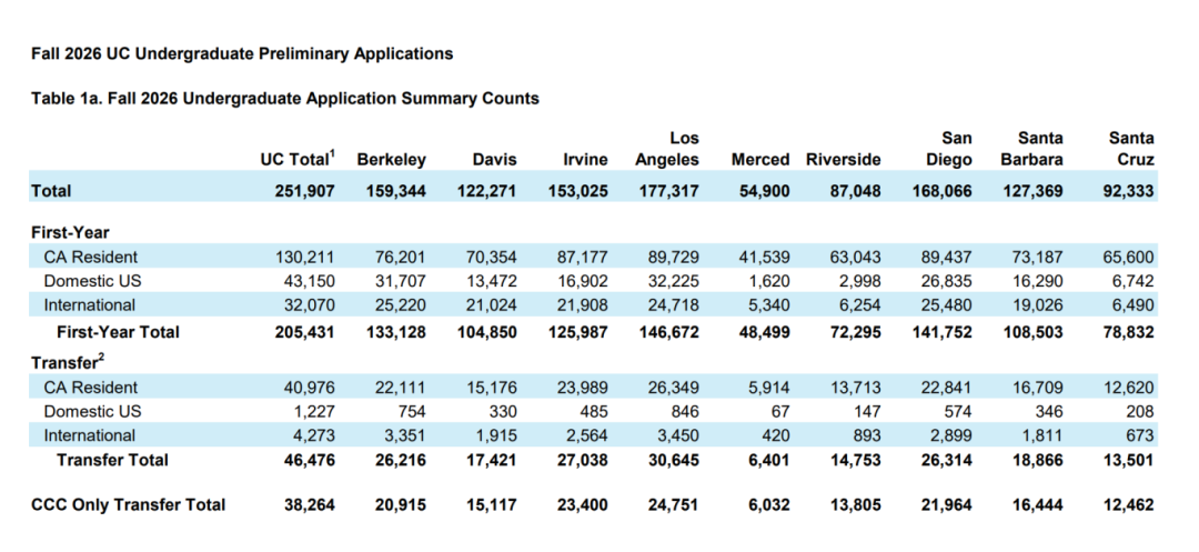 UC 2026Fall申请格局巨变！除了UCLA这所“隐形大佬”正在疯狂收割中国娃！
