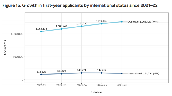 Common App系统2月1日最新申请数据出炉！申请量增5%、标化提交涨11%