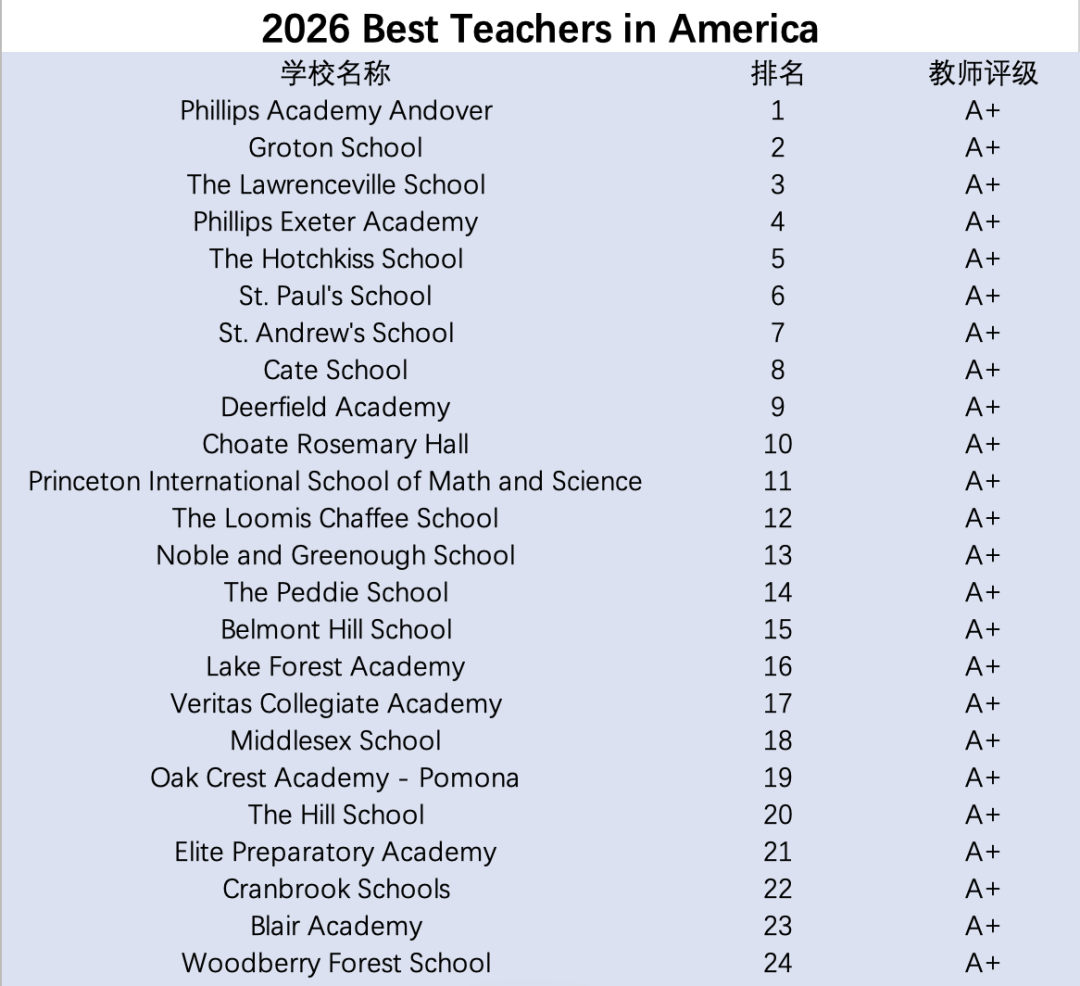 Niche票选：“老师口碑最好”的美高私校有哪些？