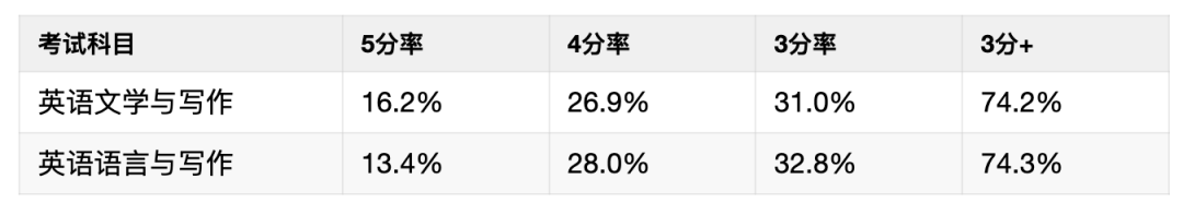 2026年AP考试5分备考攻略！吃透这些要点，5分稳拿