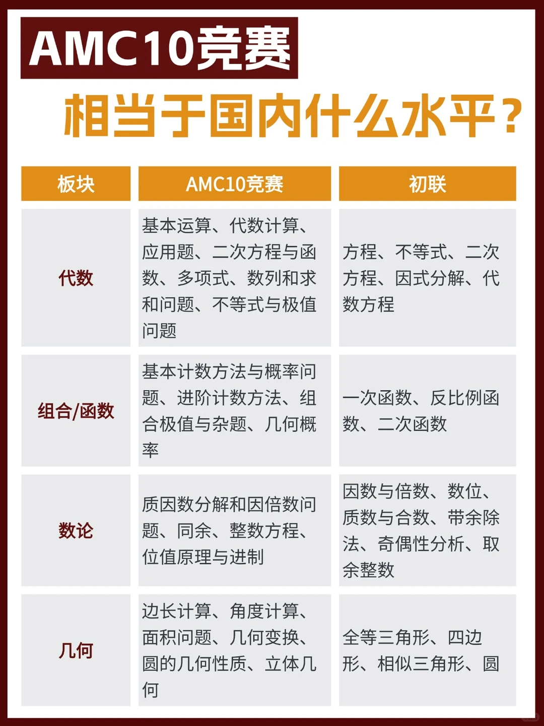 低年级也能学AMC10竞赛？AMC10竞赛相当于国内什么水平？