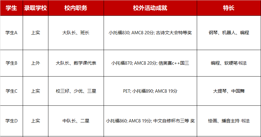 AMC8数学竞赛有用吗?一文介绍清楚！