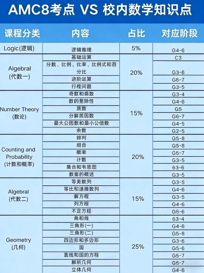 上海家长必看！AMC8竞赛和校内对比难度有多大？3~8年级学生如何备考规划？
