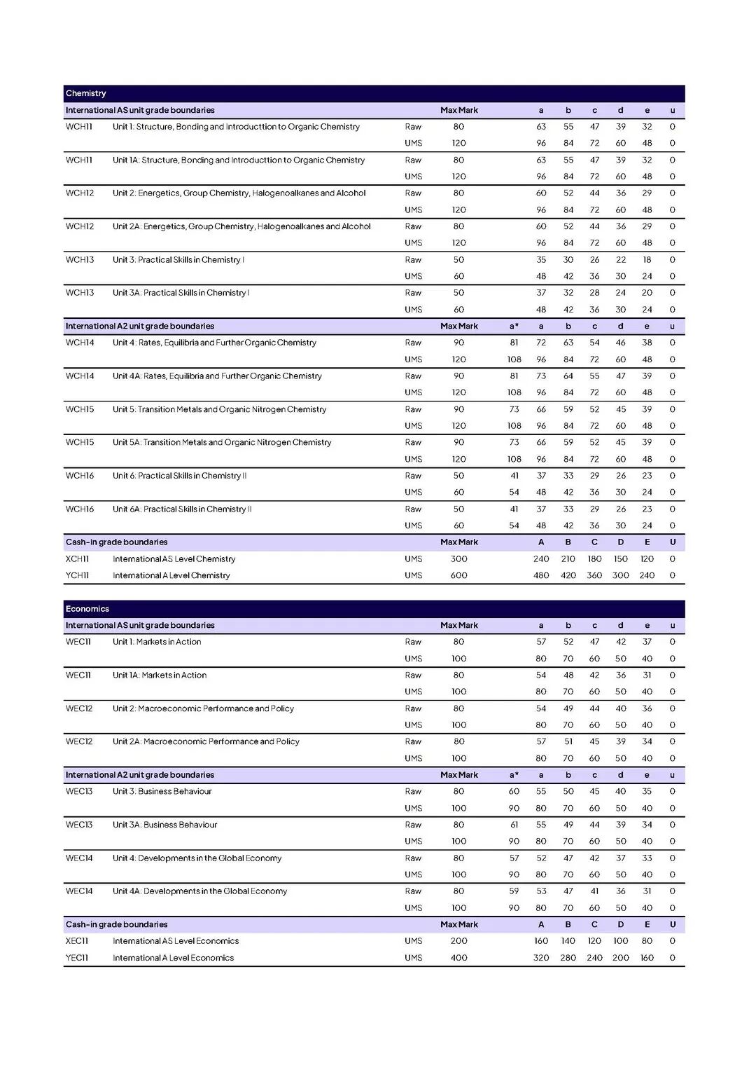 爱德思一月大考放榜！成绩不理想怎么办？附A-Level大考分数线