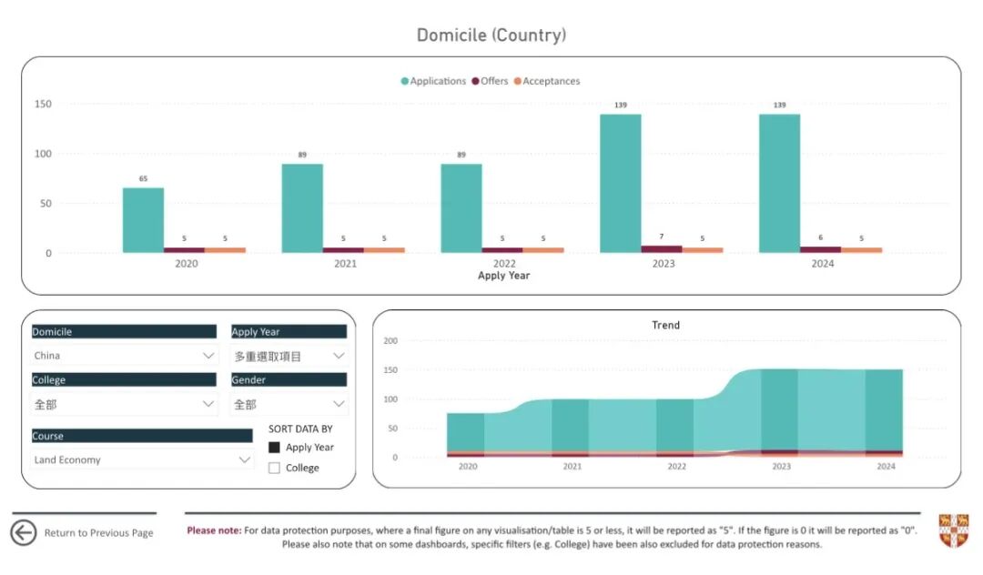 剑桥大热的土经专业没了？其实真相是... ...