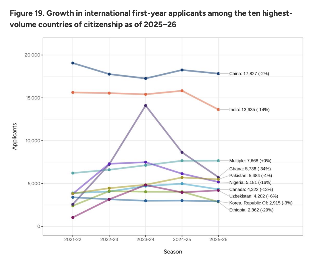 Common App美本申请最新数据：140万申请人数创新高，国际生锐减8%
