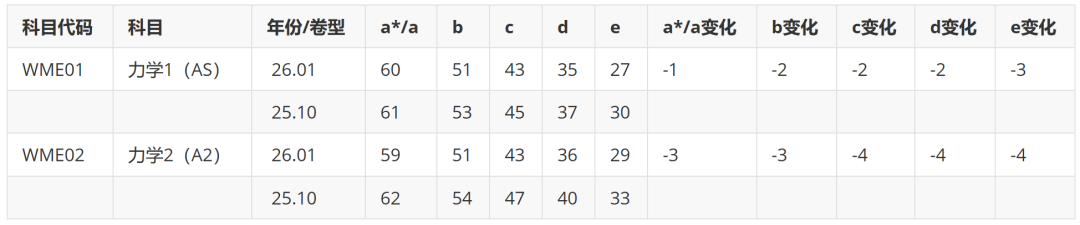 爱德思化学26年1月份分数线公布！